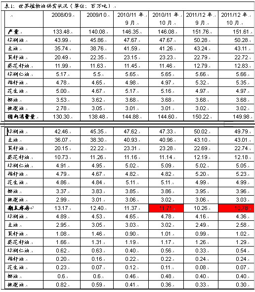 表1：世界植物油供需状况（单位：百万吨）