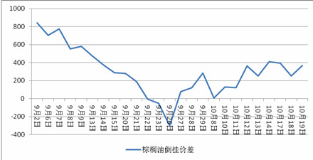 　　棕榈油进口倒挂价差