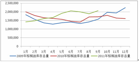 　　马来西亚棕榈油库存