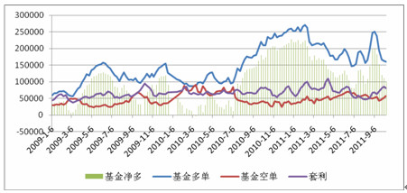 　　CFTC基金持仓数据