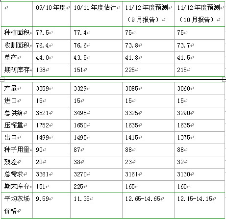 　　美国大豆供需平衡表