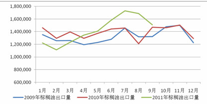 　　马来西亚棕榈油出口量