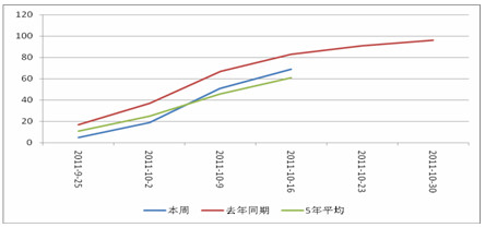 　　美豆收割率