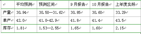 　　平均预测值与本月报告对比情况
