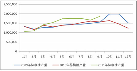 　　马来西亚棕榈油产量