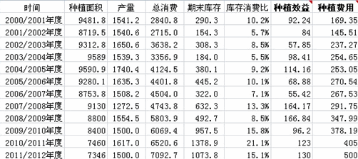 2000/01-2011/12年度中国大豆供应平衡表