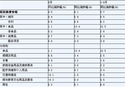 2011年9月份居民消费价格主要数据