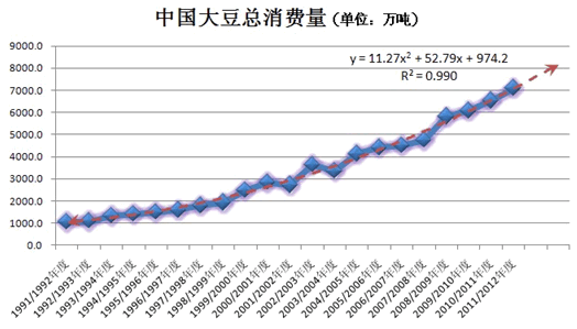 历年中国大豆总消费量