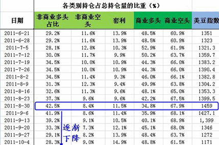 各类持仓占总持仓比重