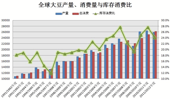 全球大豆产量、消费量与库存消费比