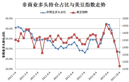  CFTC美豆非商业多头持仓占比与美豆指数