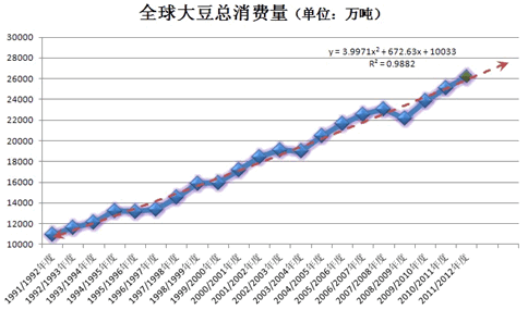  全球大豆总消费量