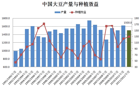 中国大豆产量与种植效益