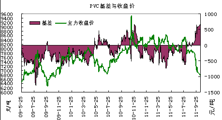 PVC基差与价格走势
