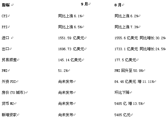 2011年09/08月重要经济数据一览
