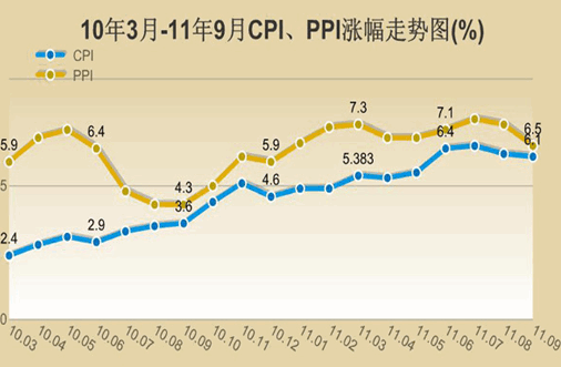 国内CPI、PPI走势