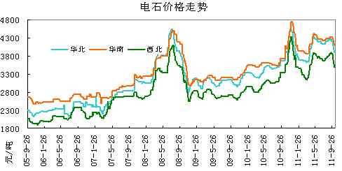 国内主要地区电石价格走势