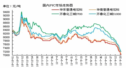 近期国内PVC市场走势图