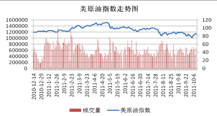 美原油指数走势图