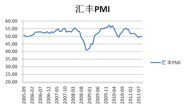 汇丰PMI