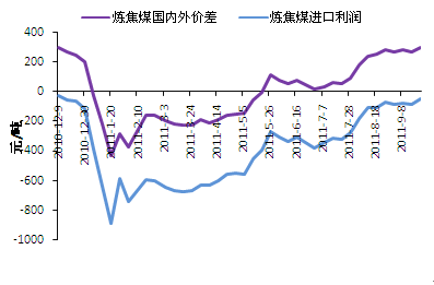 炼焦煤进口利润