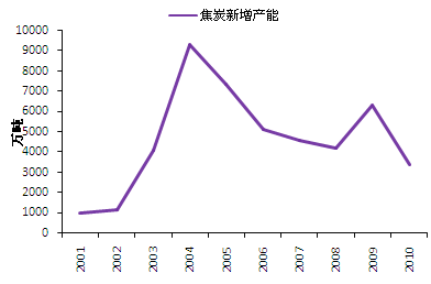 全国焦炭新增产能