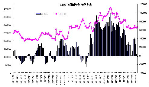 CBOT豆油持仓与基金净多头