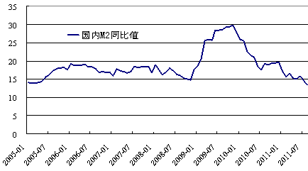 国内M2同比数值