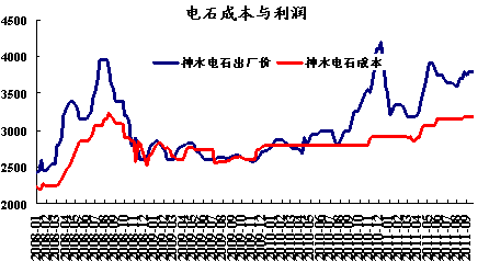 电石生产成本与利润