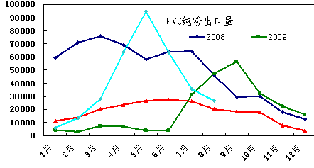PVC纯粉出口量
