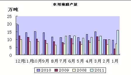 农用薄膜产量