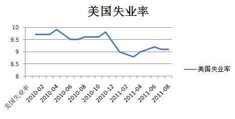 美国失业率数据