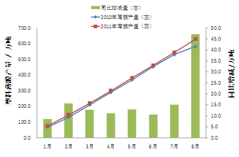 薄膜产量