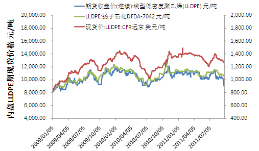 LLDPE价格