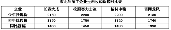 玉米深加工企业率先提价收购