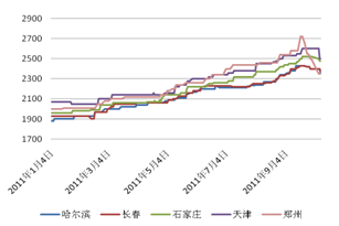 国内玉米现货走势