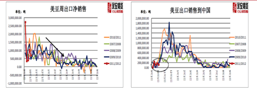 美国出口需求及中国周度进口