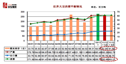 世界大豆供需平衡情况