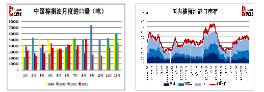 中国棕榈油进口量及港口库存量