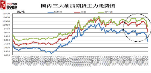 国内三大油脂主力走势图