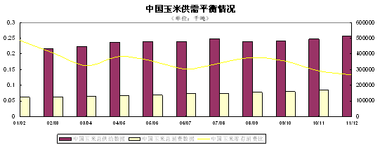 中国玉米供需平衡