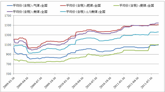 炼焦煤价格