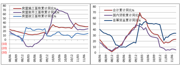 房屋新开工