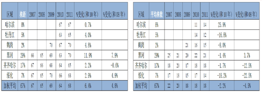黑龙江各区域株距和株数统计