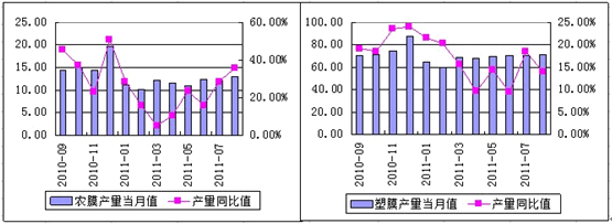 塑膜及农膜产量