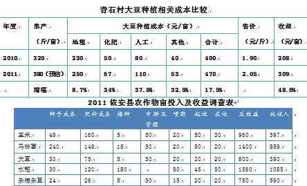 2011黑龙江秋季考察报告总结：粮食丰收年 大豆前景忧