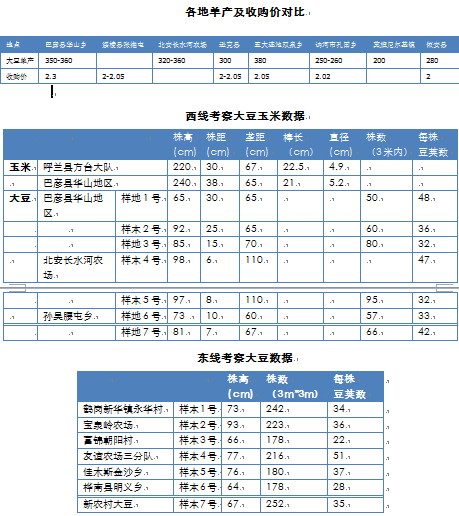 2011黑龙江秋季考察报告总结：粮食丰收年 大豆前景忧