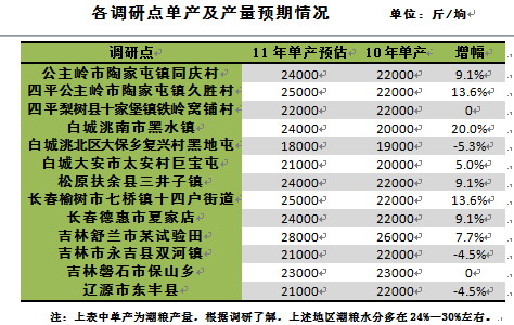 2011年秋季吉林玉米考察报告总结