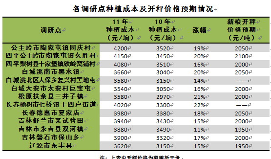 2011年秋季吉林玉米考察报告总结