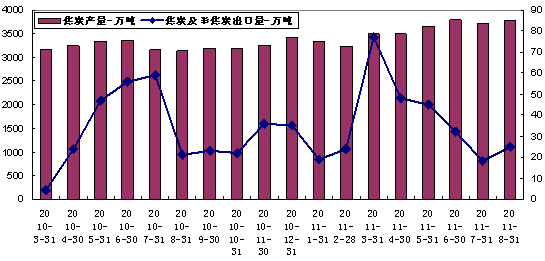 中国焦炭月度产量及出口量走势图